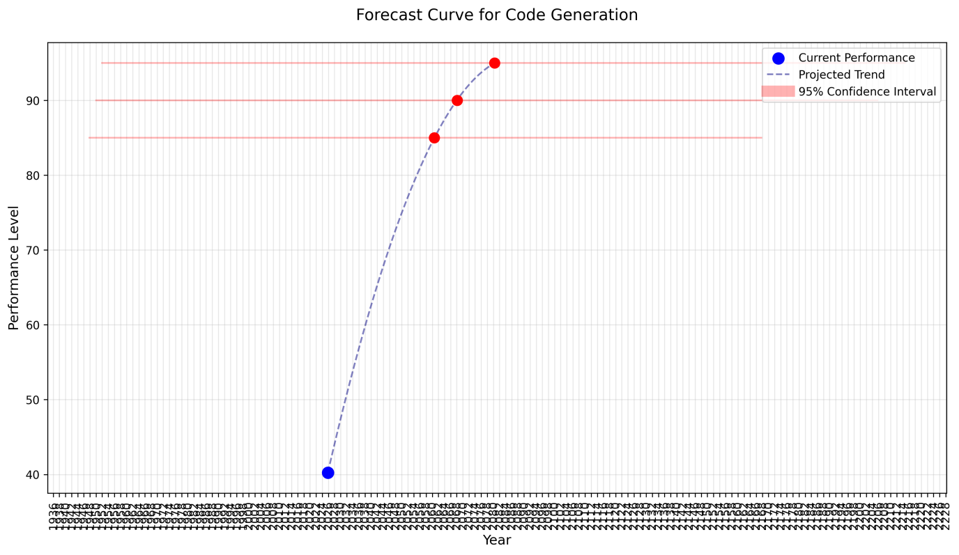 Sample forecast curve with historical data, fitted logistic model, and 95% confidence intervals